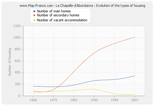 La Chapelle-d'Abondance : Evolution of the types of housing
